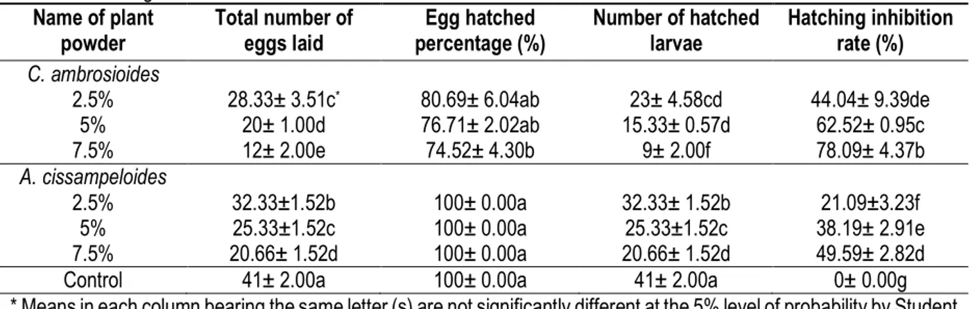 Table 1: Effects of different powders on oviposition and adult emergence of the pulse beetle, Callosobruchus maculatus  fed on bambara groundnuts