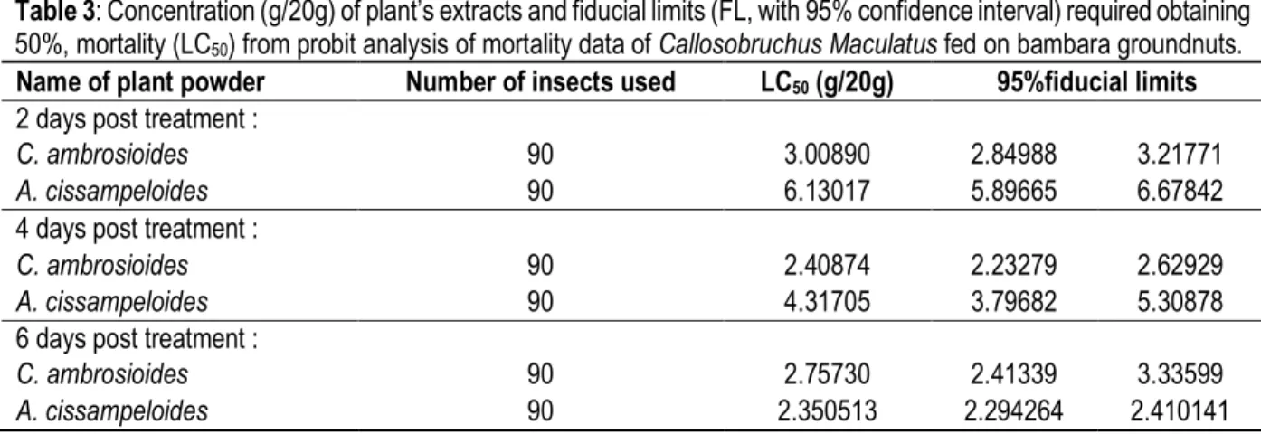 Table 3: Concentration (g/20g) of plant’s extracts and fiducial limits (FL, with 95% confidence interval) required obtaining  50%, mortality (LC 50 ) from probit analysis of mortality data of Callosobruchus Maculatus fed on bambara groundnuts