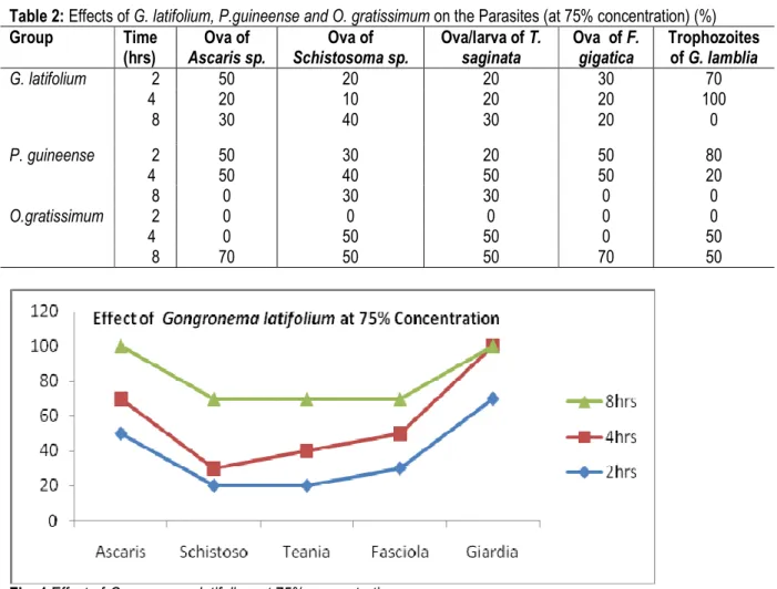 Table 2: Effects of G. latifolium, P.guineense and O. gratissimum on the Parasites (at 75% concentration) (%) 