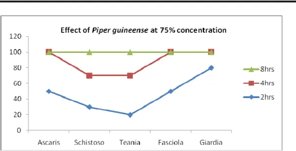 Fig. 3. Effect of Ocimum gratissimum at 75% concentration 