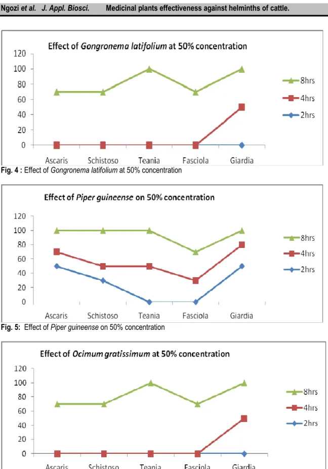 Fig. 5:  Effect of Piper guineense on 50% concentration  