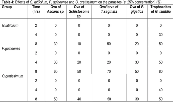 Table 4: Effects of G. latifolium, P. guineense and O. gratissimum on the parasites (at 25% concentration) (%) 