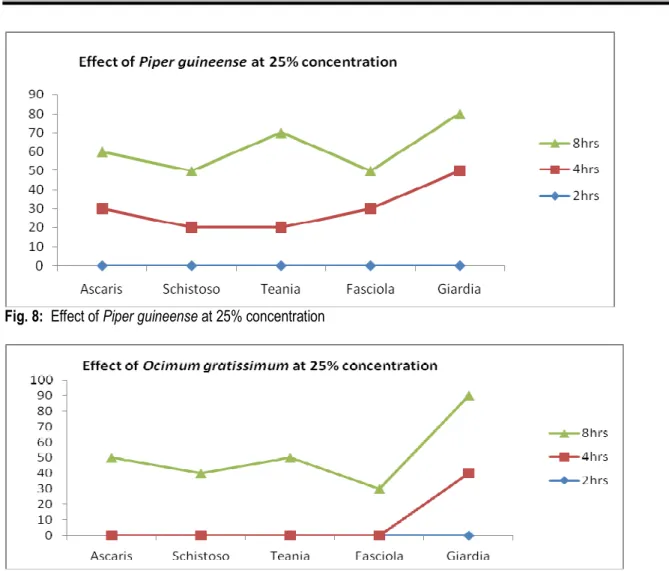Fig. 9: Effect of Ocimum gratissimum at 25% concentration   DISCUSSION 