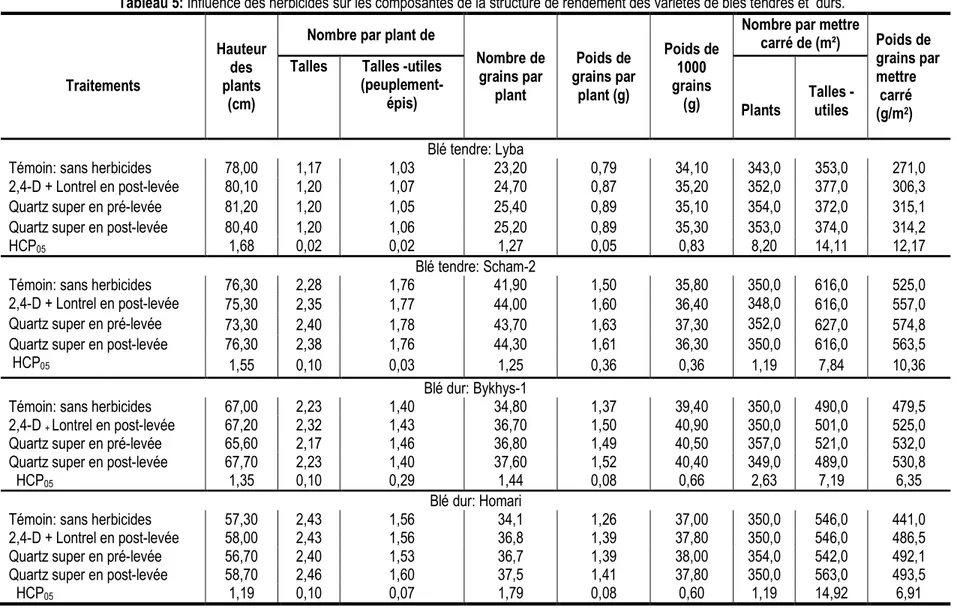 Tableau 5: Influence des herbicides sur les composantes de la structure de rendement des variétés de blés tendres et  durs