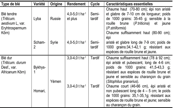 Tableau 1: Les caractéristiques essentielles des blés. 