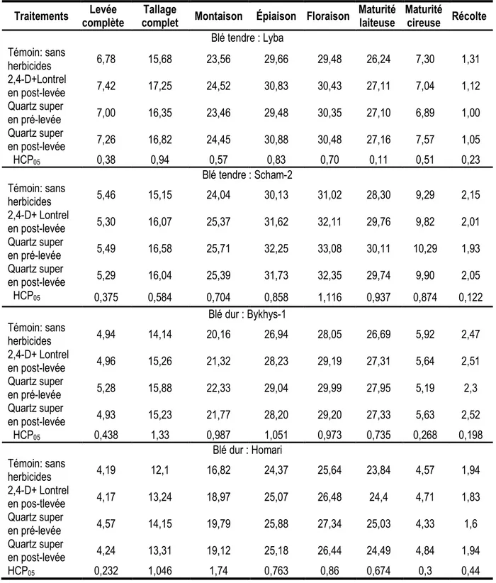 Tableau 3: Influence des herbicides sur la croissance de la surface foliaire des blés tendres et durs (milliers m 2