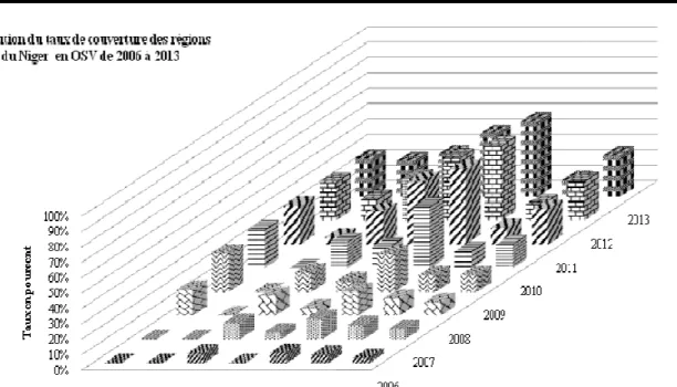 Figure 2 : Évolution du taux de couverture des régions en OSV de 2006 à 2013  La  Conférence  Mondiale  sur  la  Prévention  de 