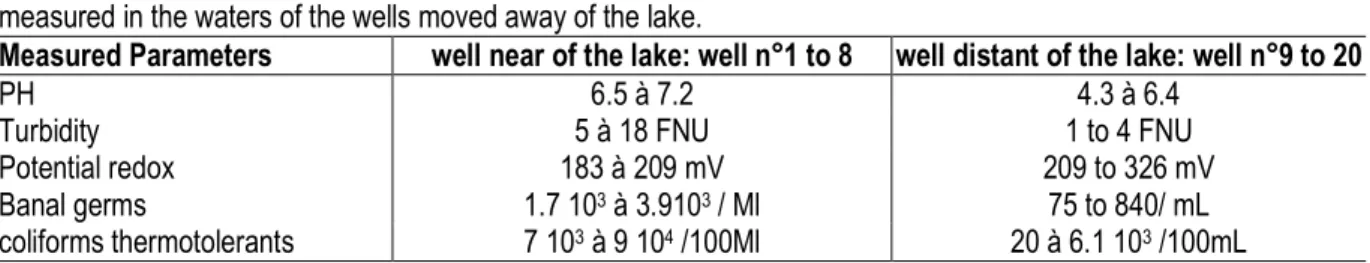 Table  1:  The  contrast  between  the  parameters  values  measured  in  the  waters  of  well  near  of the  lake  and those  measured in the waters of the wells moved away of the lake