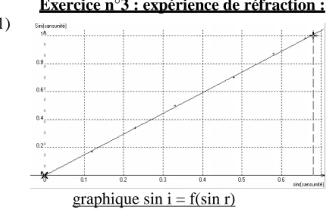 graphique sin i = f(sin r) 