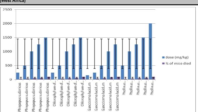 Figure 2: mortality of mice (%) according to the dose (mg/kg) of mushroom extract  With  a  dose  of  250  mg/kg  of  P
