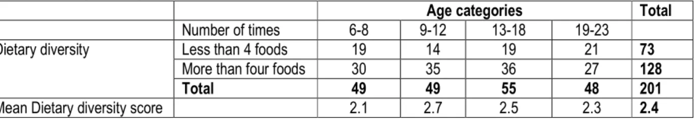 Table 1: Dietary diversity scores 