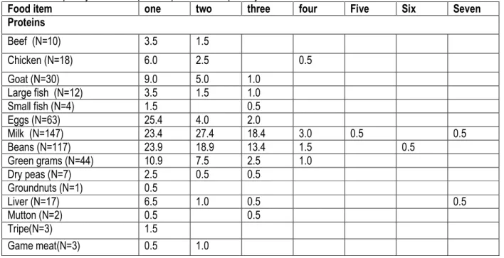 Table 2: Frequency of Consumption of protein foods per day 