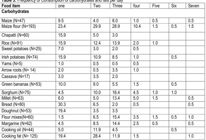 Table 3: Frequency of Consumption of carbohydrates and fats per day 
