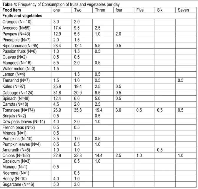 Table 4: Frequency of Consumption of fruits and vegetables per day 