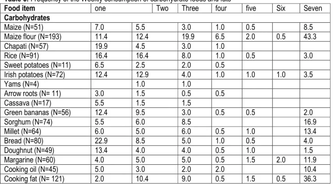 Table 7: Frequency of the Weekly consumption of fruits and vegetables   