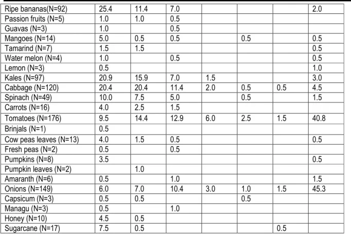 Table 8: Classification of Nutritional status of children  Indicators   Severe  (<-3 z-score)  n                     %  Moderate  (>= -3 and <-2 z-score)  n                                 %  Normal  (> = -2 z-score)  n                         