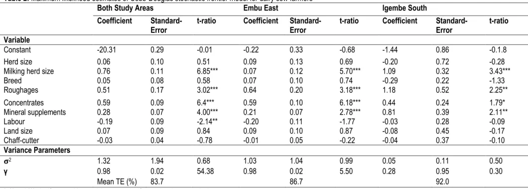Table 2: Maximum likelihood estimates of Cobb-Douglas stochastic frontier model for dairy cow farmers  