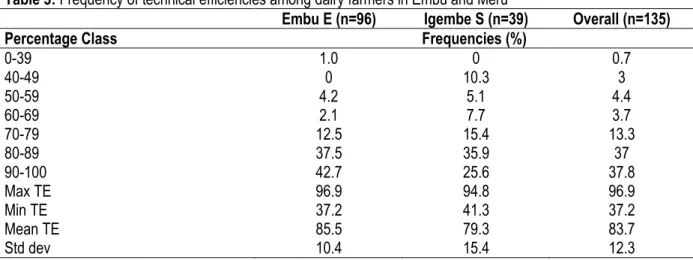 Table 3: Frequency of technical efficiencies among dairy farmers in Embu and Meru  