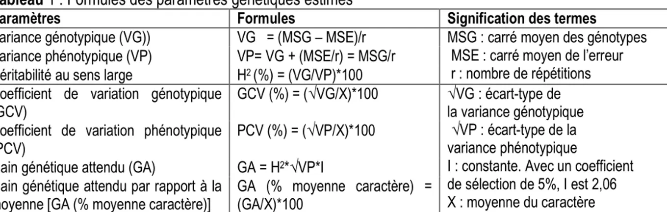 Tableau 1 : Formules des paramètres génétiques estimés 