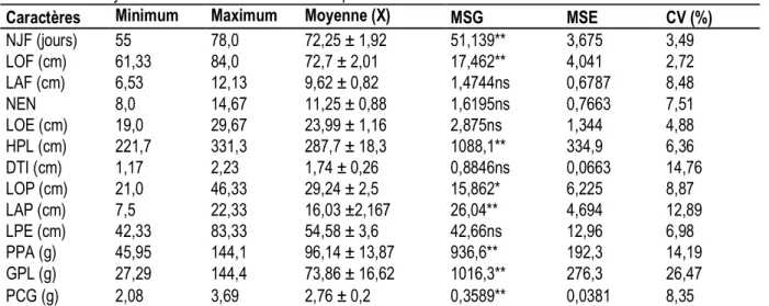 Tableau 2 : Analyse de variance des 13 caractères quantitatifs 