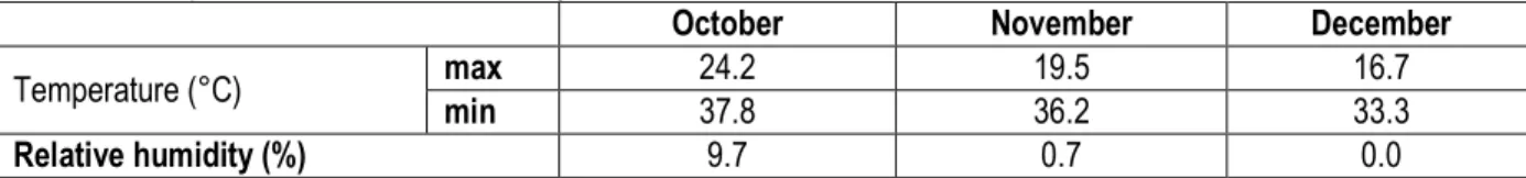Table 1: Temperature and relative humidity of the insect collection site 