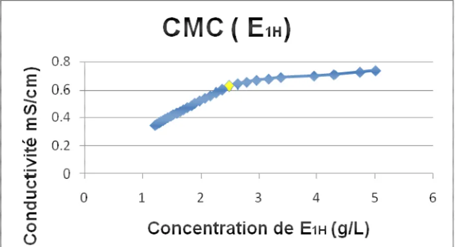 Tableau 3 : CMC des savons traditionnels étudiés. 