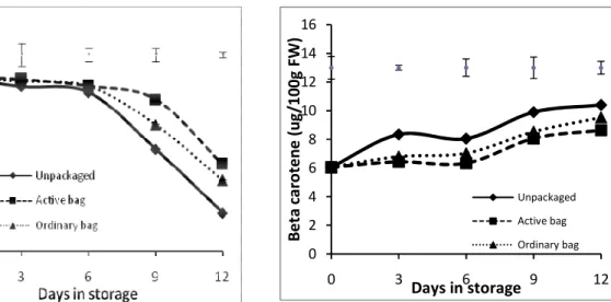Figure  7:  Changes  in  beta-carotene  content  of  ‘Tommy  Atkins’ mango fruits which were left unpackaged (control),  packaged  in  ordinary  polythene  bags  or  Activebag®