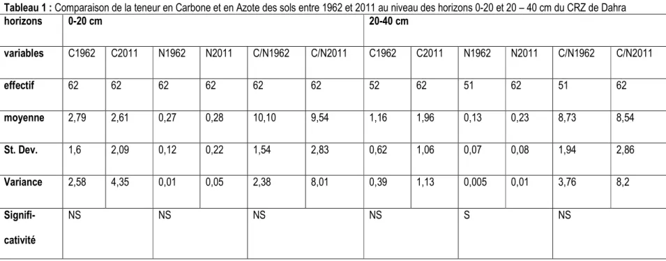 Tableau 1 : Comparaison de la teneur en Carbone et en Azote des sols entre 1962 et 2011 au niveau des horizons 0-20 et 20 – 40 cm du CRZ de Dahra 