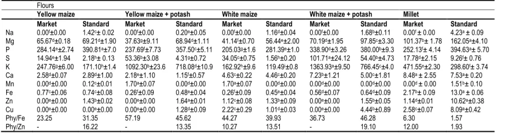 Table 2: Mineral composition (mg/100g) of market and standard flours from maize and millet 