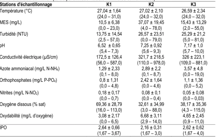 Tableau 2 : Valeurs moyennes ± écarts types de quelques paramètres physicochimiques aux différentes  stations d’étude du Kondi