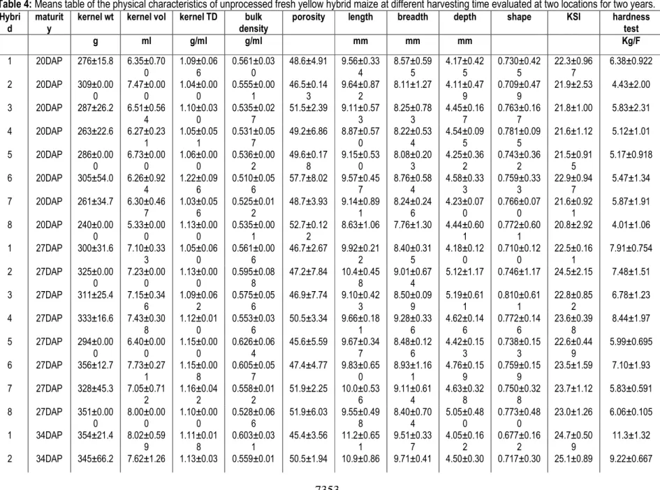 Table 4: Means table of the physical characteristics of unprocessed fresh yellow hybrid maize at different harvesting time evaluated at two locations for two years