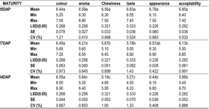 Table 5: Descriptive statistics of sensory properties of boiled yellow hybrid maize without husk at different harvesting time  evaluated at two locations for two years