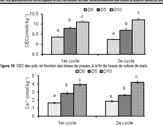 Figure 10: CEC des sols, en fonction des doses de coques, à la fin de l’essai de culture de maïs