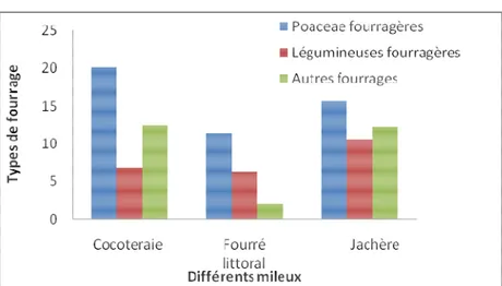 Figure 1 : Contribution spécifique relative des principaux types de fourrages rencontrés