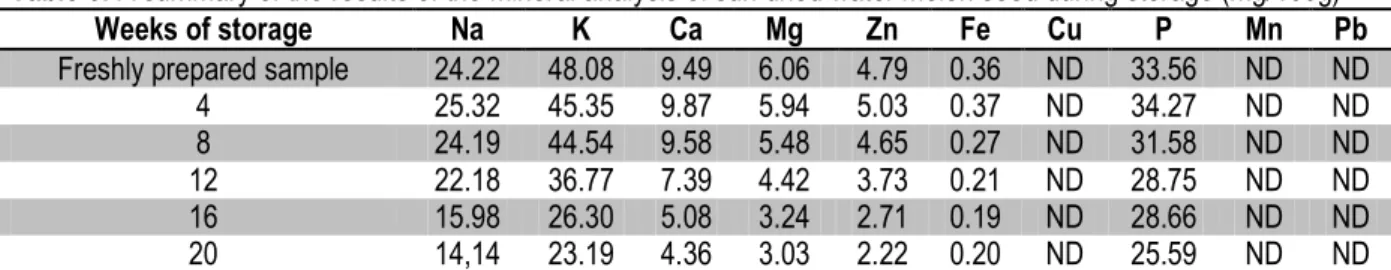 Table 6: A summary of the results of the mineral analysis of sun dried water melon seed during storage (mg/100g) 
