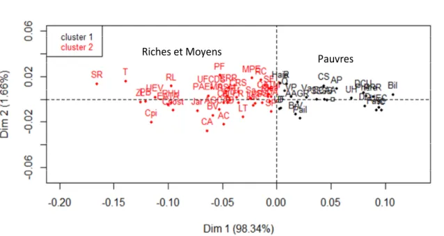 Figure  5:    Positionnement  des  classes  de  niveaux  de  prospérité  et  mesures  d’adaptation  dans  un  système d’axes de l’analyse factorielle des correspondances