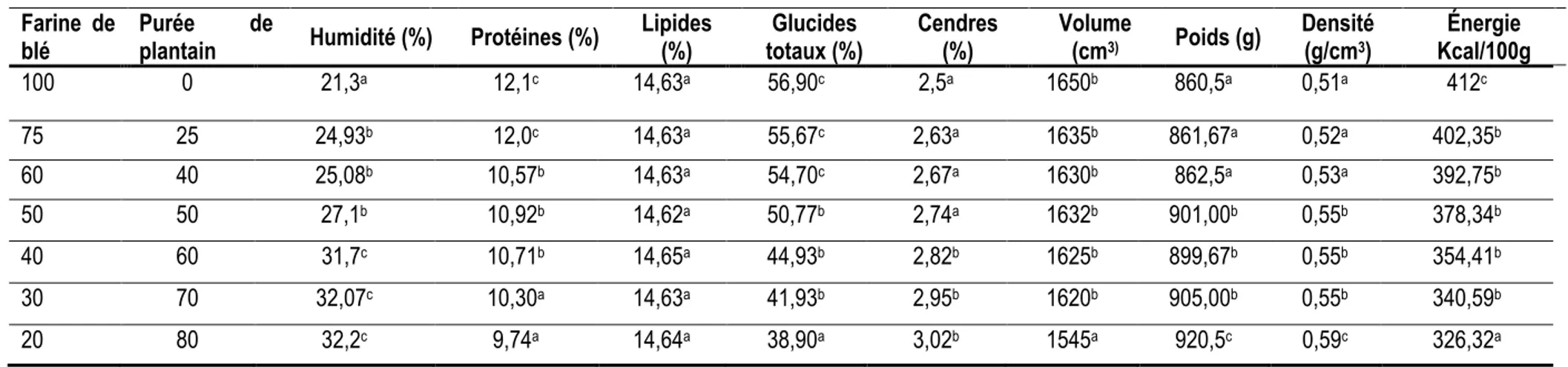 Tableau 2 : Composition biochimique et caractéristiques physiques des gâteaux en fonction des différentes formulations