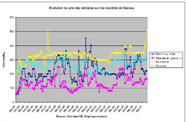 Figure 3. Évolution du prix des céréales sur les marchés de Garoua (2003-2007).  Cette  demande  en  forte  progression  est  de  loin 