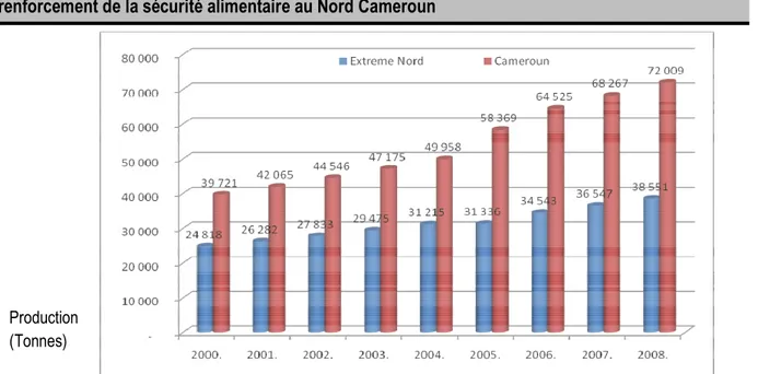 Figure 4 : Évolution de la production nationale du riz au Cameroun  Nécessité  de  booster  la  production  du  riz  pour  le 