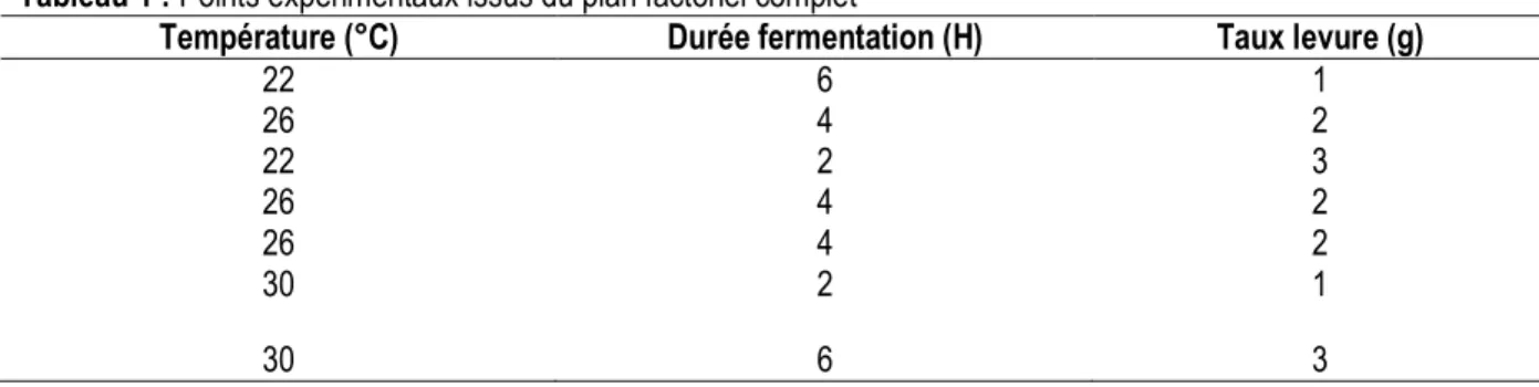Tableau 1 : Points expérimentaux issus du plan factoriel complet  