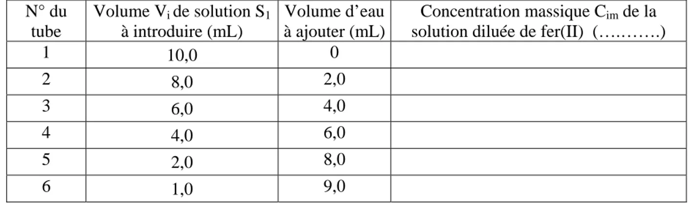 tableau ci-dessous).  N° du  tube  Volume V i  de solution S 1 à introduire (mL)  Volume d’eau à ajouter (mL) Concentration massique C im  de la 