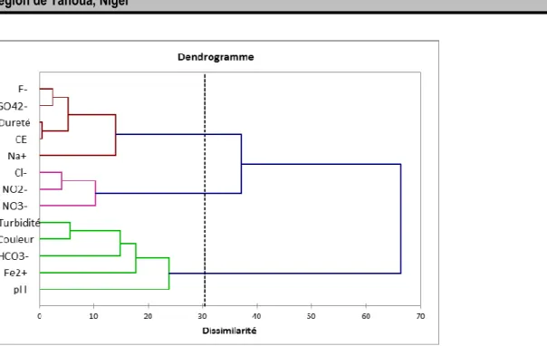 Figure 4 : Dendrogramme des eaux de la zone étudiée.  Analyses  microbiologiques :  Les  résultats  des  analyses  microbiologiques  montrent  la  présence  des  bactéries de types  coliformes  fécaux (Escherichia coli)  et  streptocoques  fécaux  et  Clos