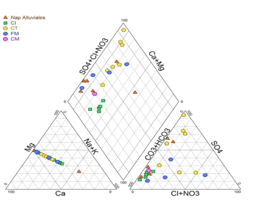 Figure 2 : Classification des eaux souterraines à partir du diagramme de Piper.  Ainsi  le  Diagramme  triangulaire  de  Piper  permet 