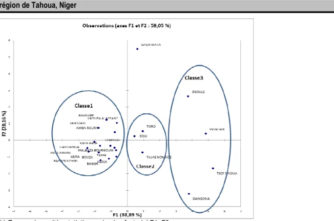 Figure 3 : Analyse en composantes principales des eaux dans le plan factoriel F1- F2.  Ce plan met en évidence les échanges superficiels qui 