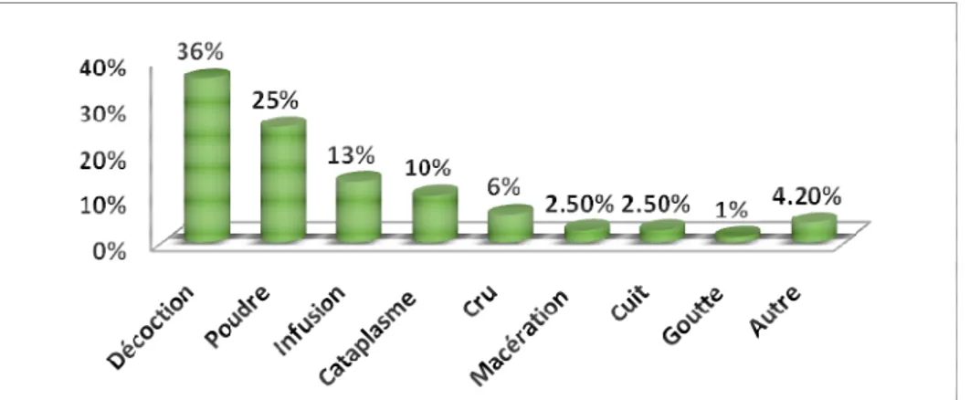Figure 5 : Pourcentage d’utilisation des plantes selon le mode de préparation au niveau d'Agadir-Ida-Outanane