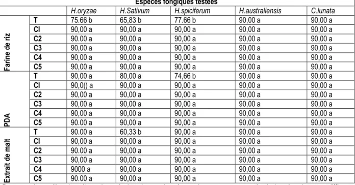 Tableau 3 : Effet du chlorure de potassium, additionné à des concentrations croissantes, à différents milieux de culture  sur la croissance mycélienne des Helminthosporium et Curvularia lunata testés (exprimée en mm)