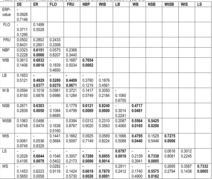 Table 8: Correlation Matrix (Pearson) between the different characters in year one.  