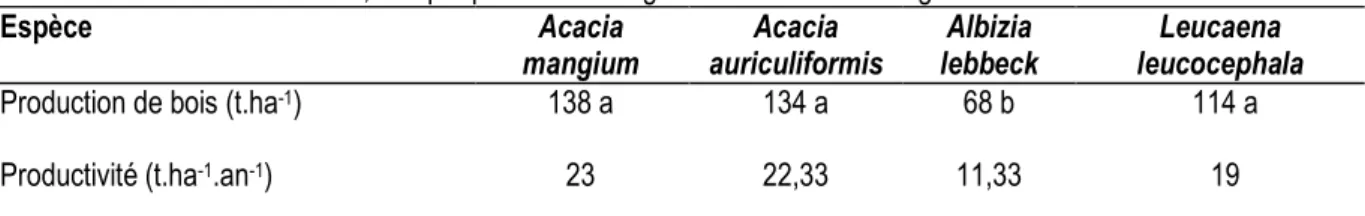 Figure 1 : Piles de bois fort et de branchages d’Acacia mangium avant la carbonisation  Formes d’utilisation des produits ligneux issus des 