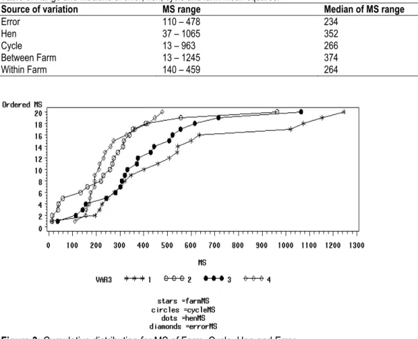 Figure 3: Cumulative distribution for MS of Farm, Cycle, Hen and Error 