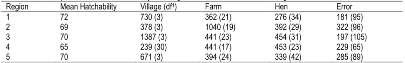 Table 7: Mean squares and mean hatchability for Village, Farm, Hen and Error in five regions
